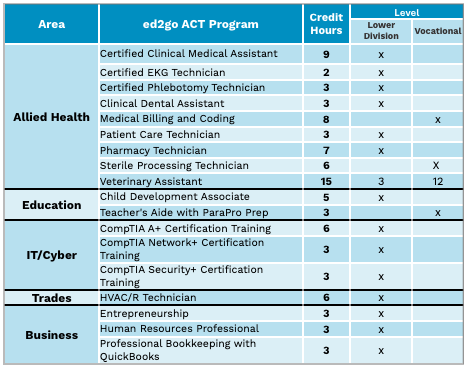 List of 18 ACE Credit Recommended Courses